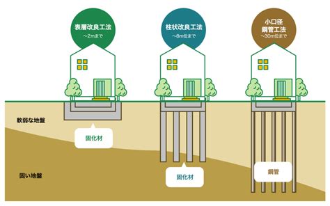 地盤種類查詢